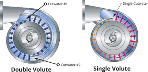 double volute centrifugal pump|centrifugal pump volute diagram.